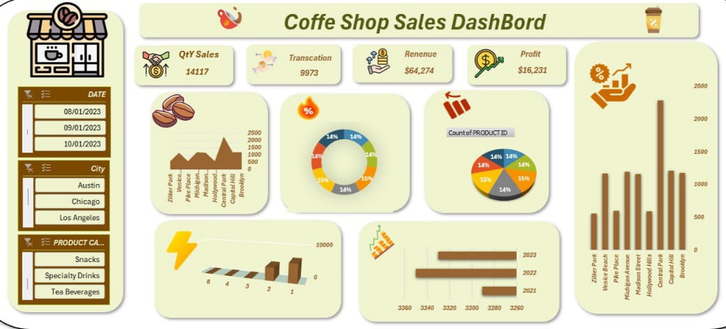 Coffee Shop Sales Dashboard